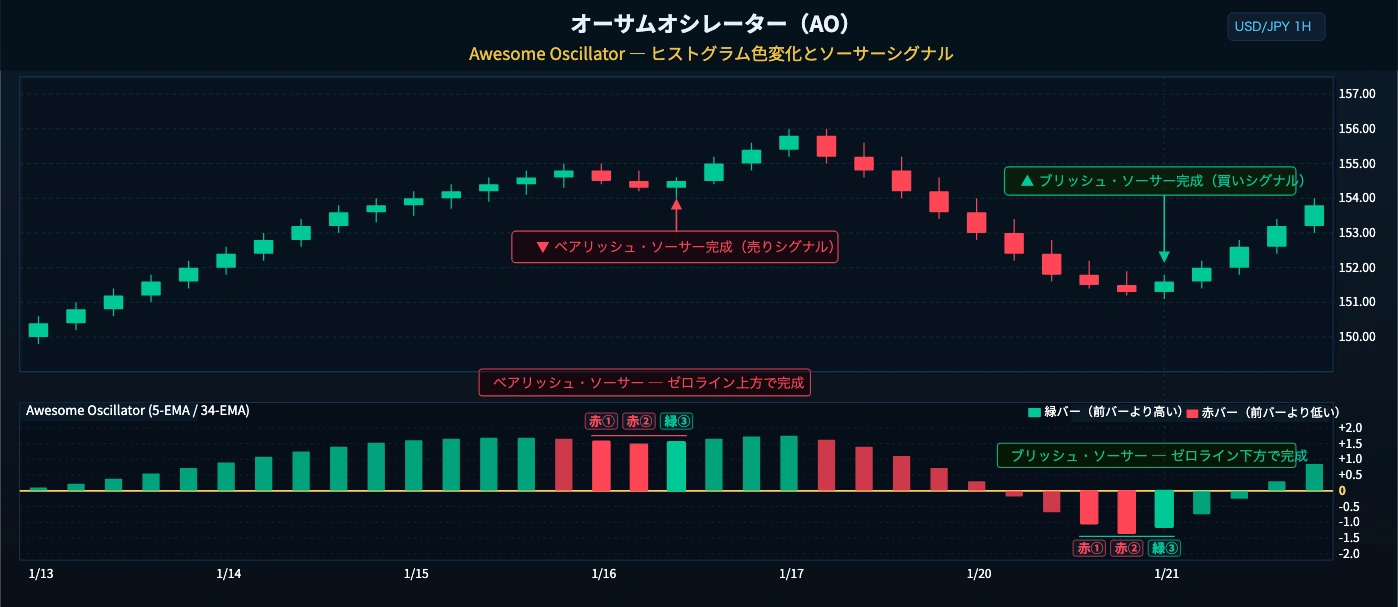 オーサムオシレーターのヒストグラムとソーサーシグナル