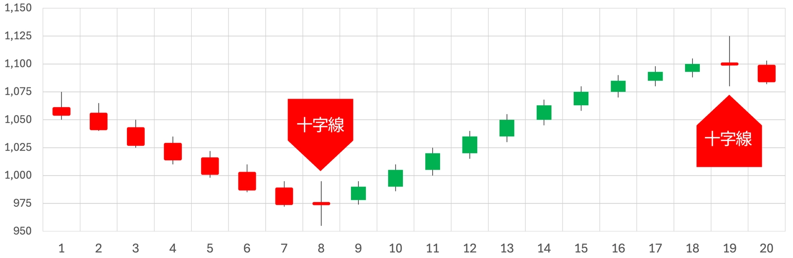 十字線（寄引同時線）のチャートパターン