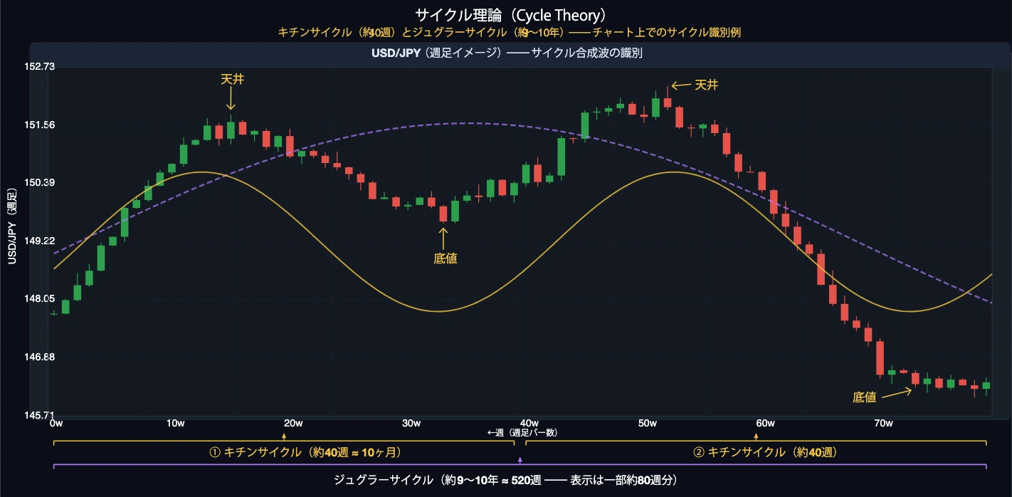 サイクル理論によるチャート上のサイクル識別例
