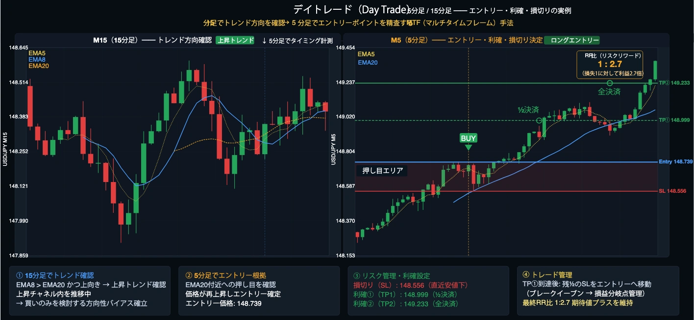 デイトレードの5分足・15分足エントリー実例チャート