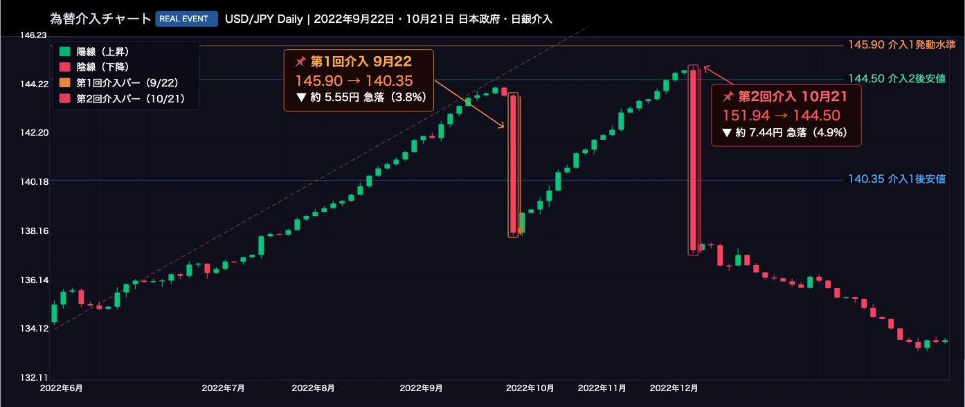 2022年為替介入時のUSD/JPY急変動チャート