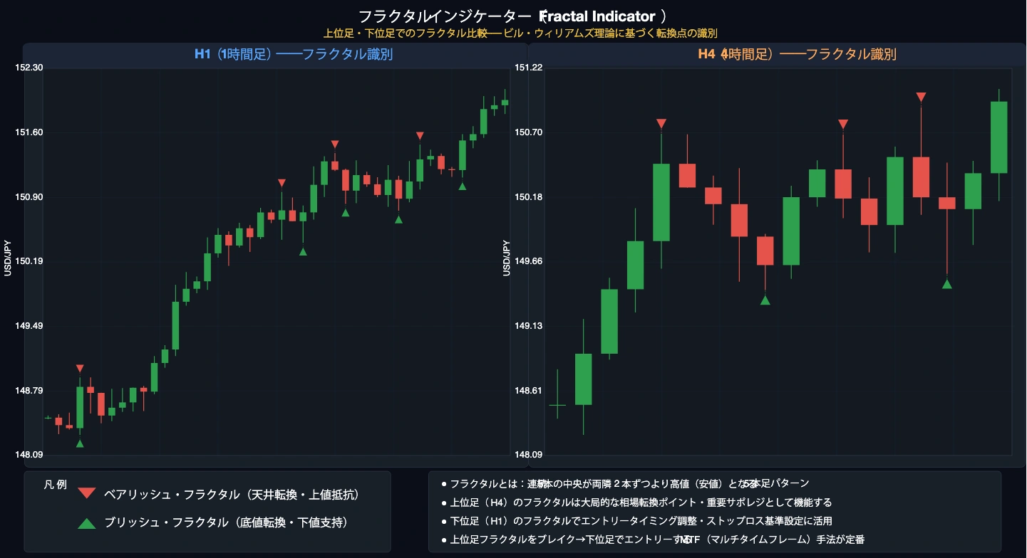フラクタルインジケーターの上位足・下位足比較チャート