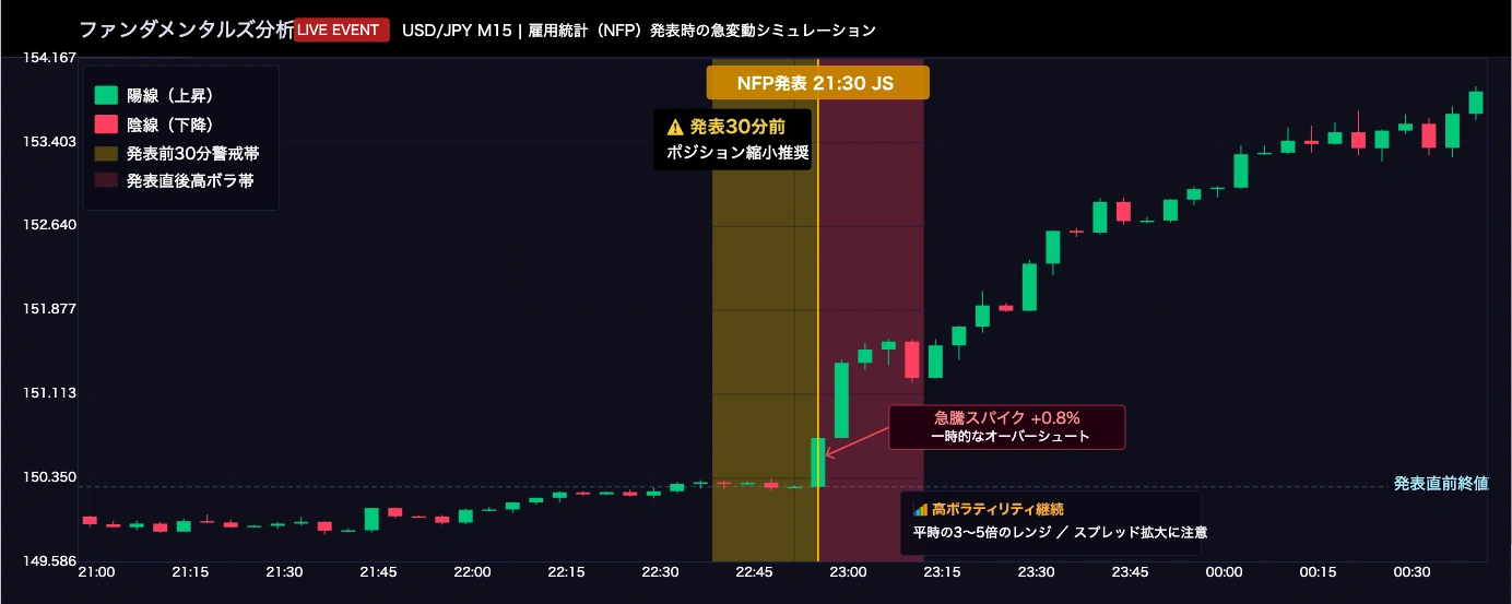 雇用統計発表時の為替急変動チャート