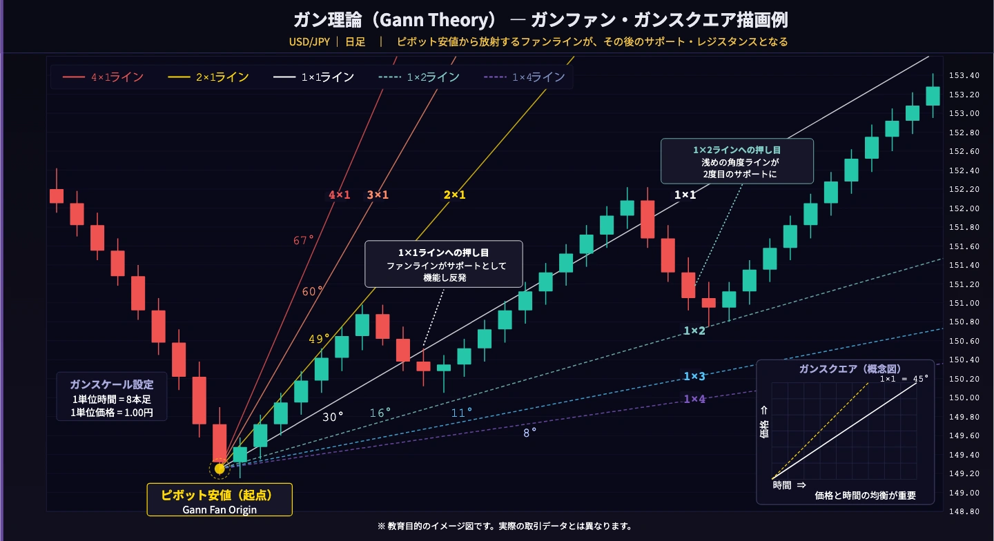 ガンファンとガンスクエアの描画例チャート