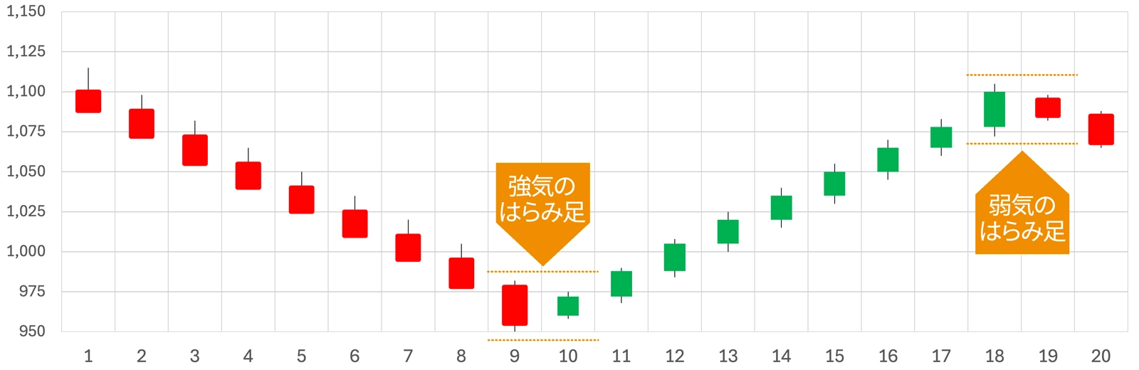 はらみ足（インサイドバー）のチャートパターン