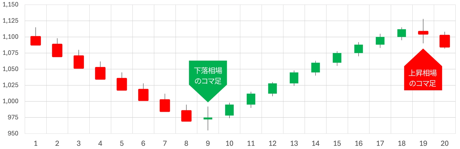 コマ足（スピニングトップ）のチャートパターン
