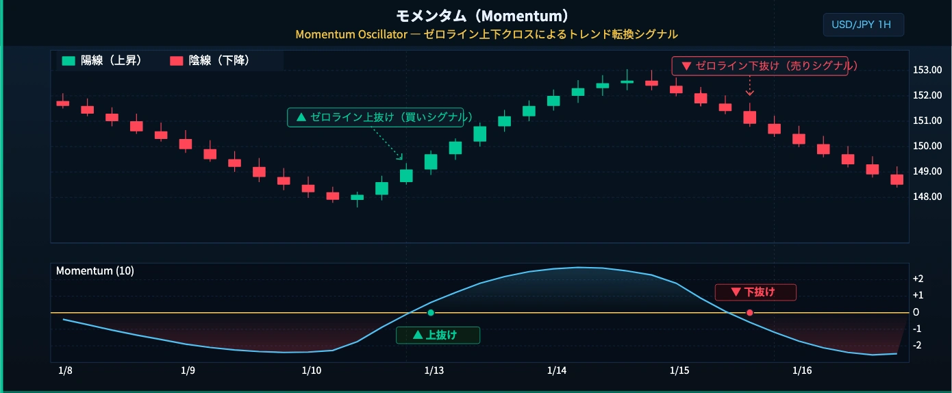 モメンタムオシレーターのゼロラインとトレンド転換シグナル