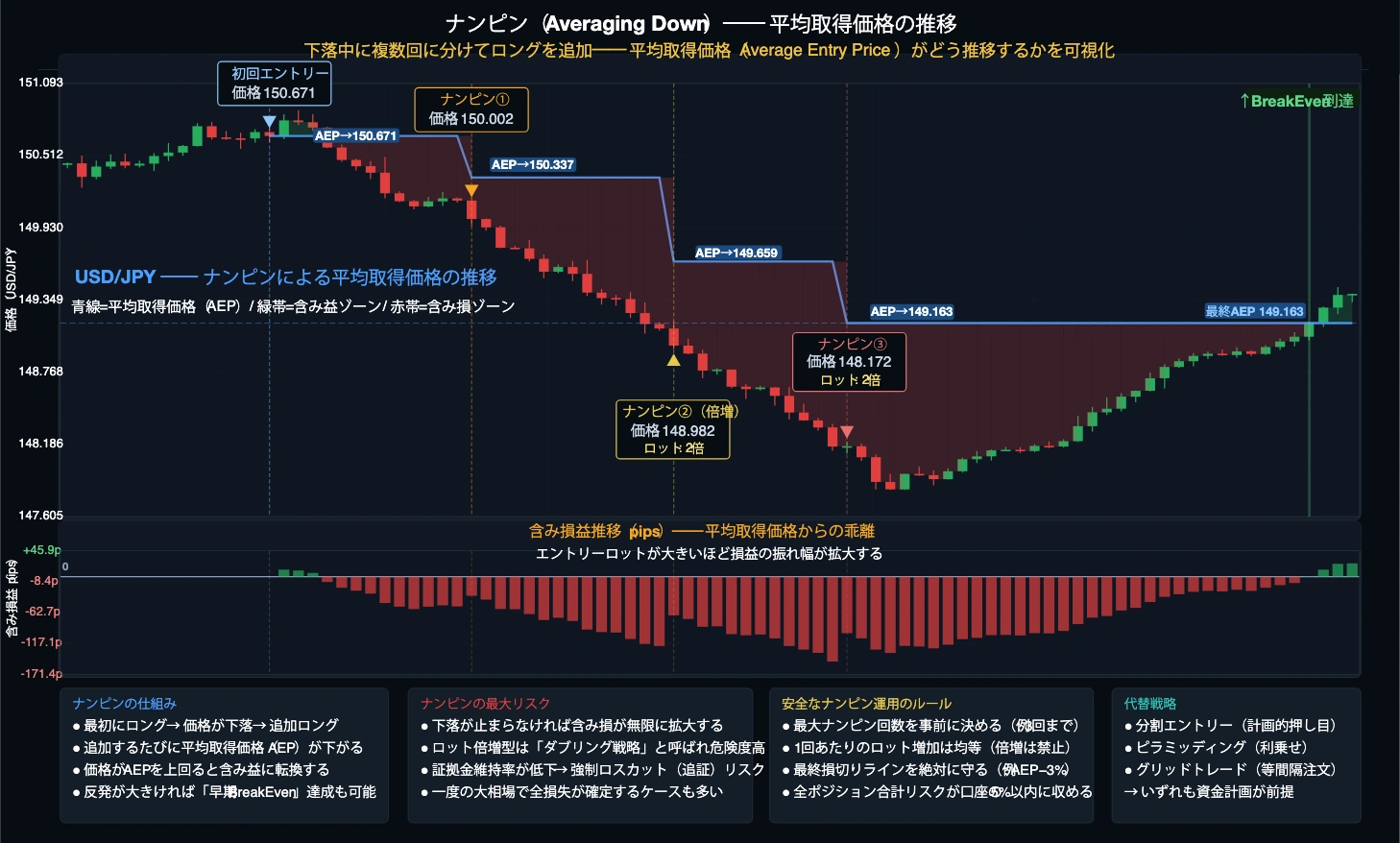 ナンピンによる平均取得価格の推移チャート