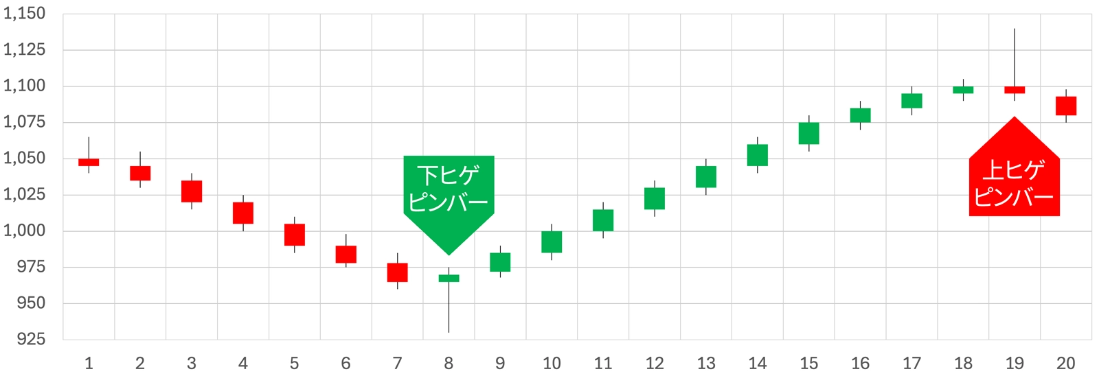 ピンバーのチャートパターン