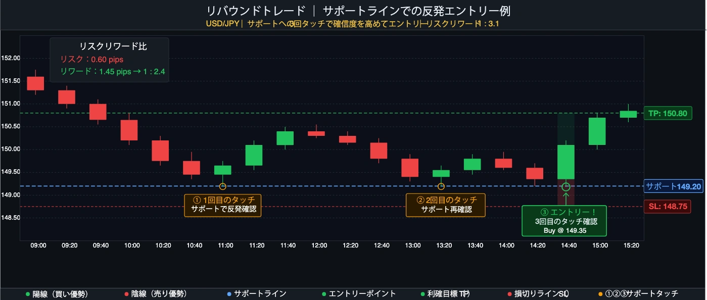 サポートラインでのリバウンドエントリー例チャート