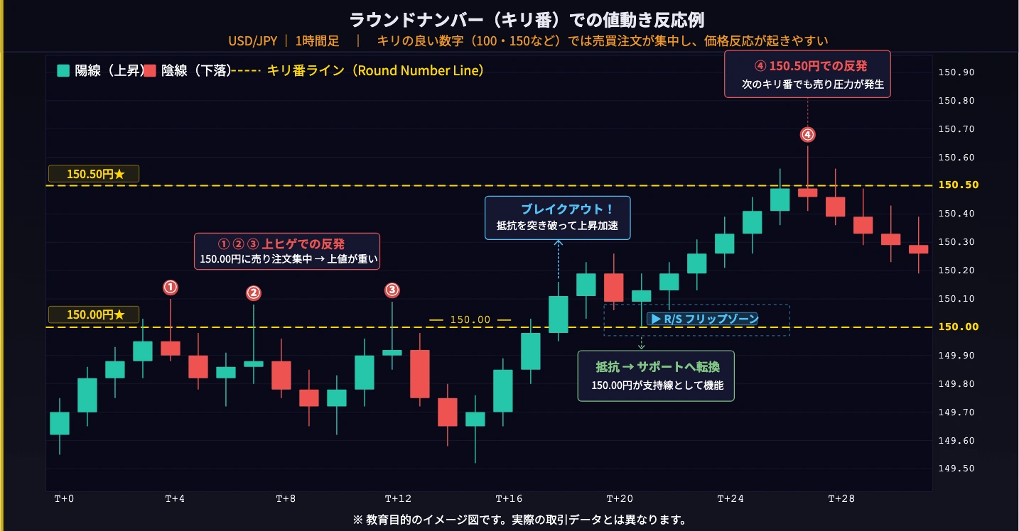 ラウンドナンバー(キリ番)付近での値動き反応チャート