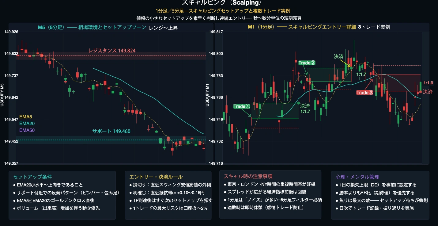 スキャルピングの1分足・5分足セットアップチャート