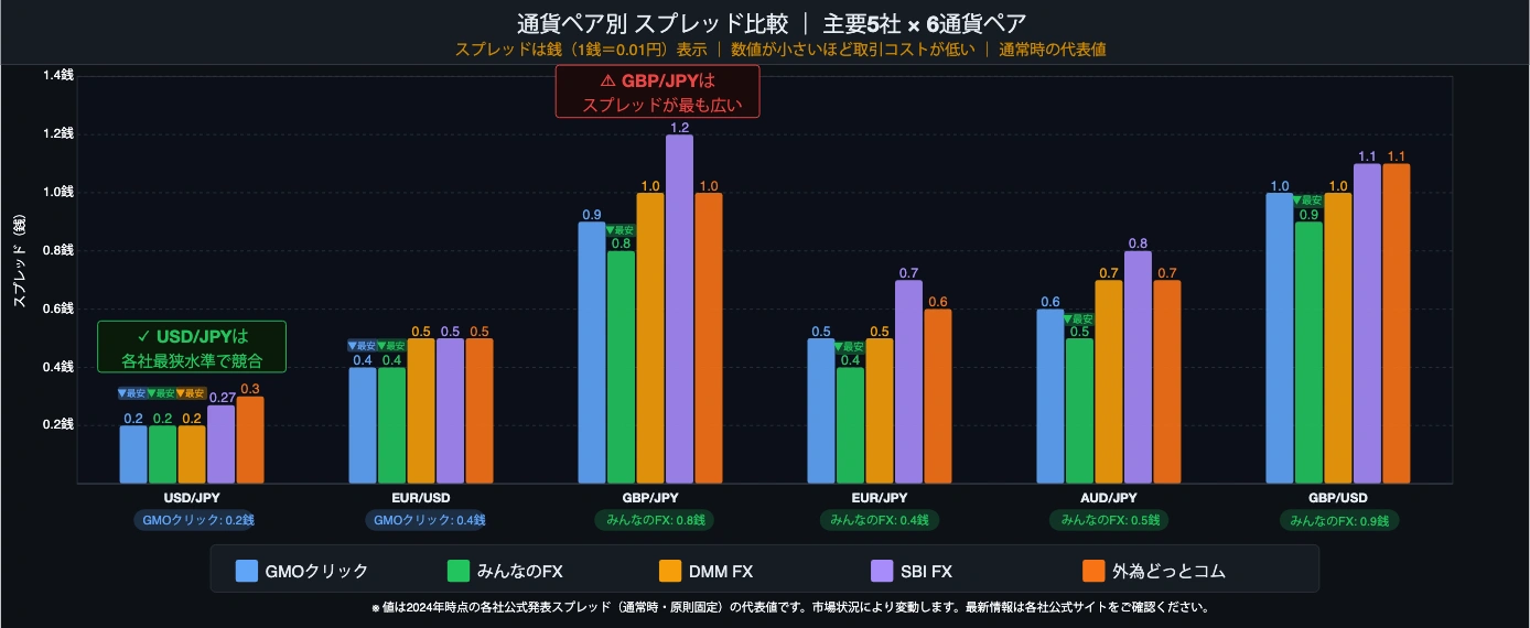 スプレッドの仕組みと通貨ペア別比較チャート