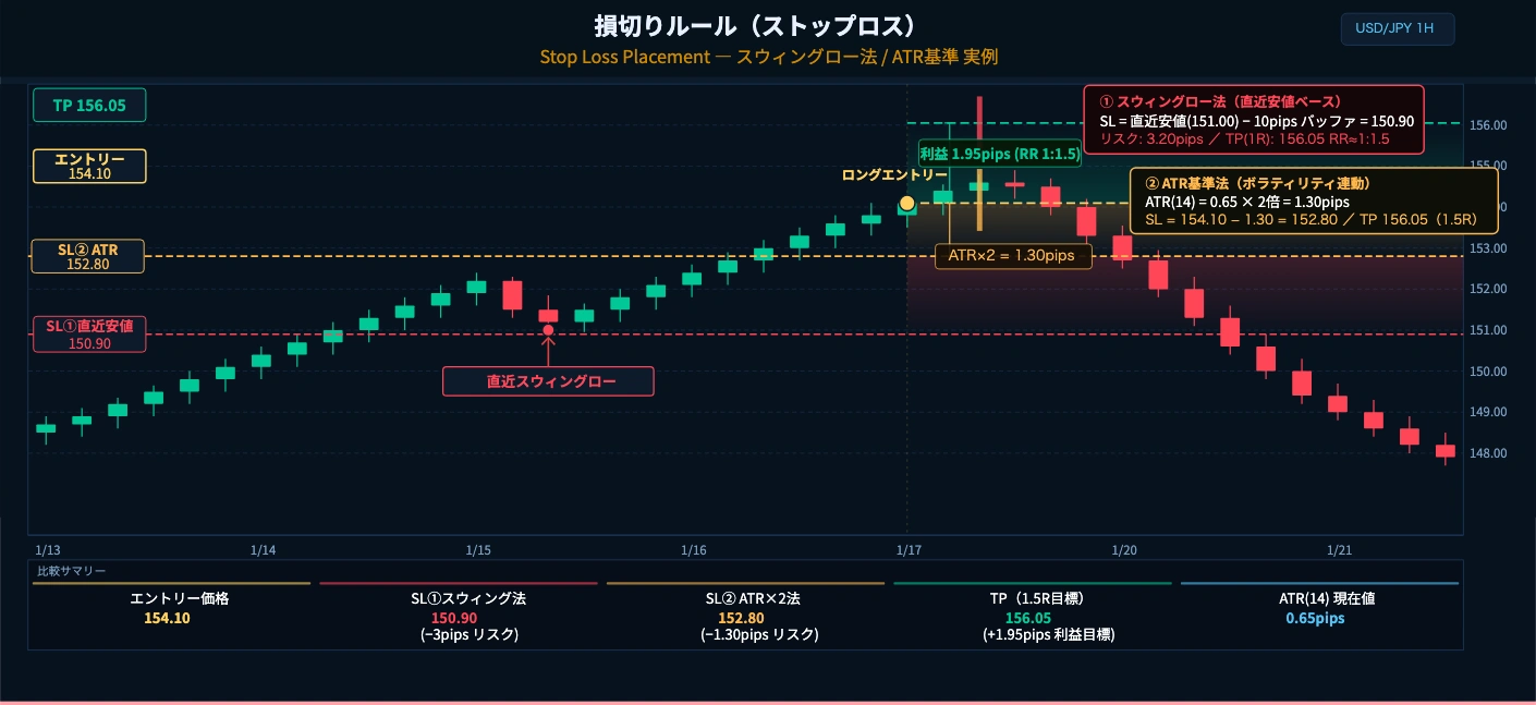 ストップロス配置の実例チャート(直近安値・ATR基準)