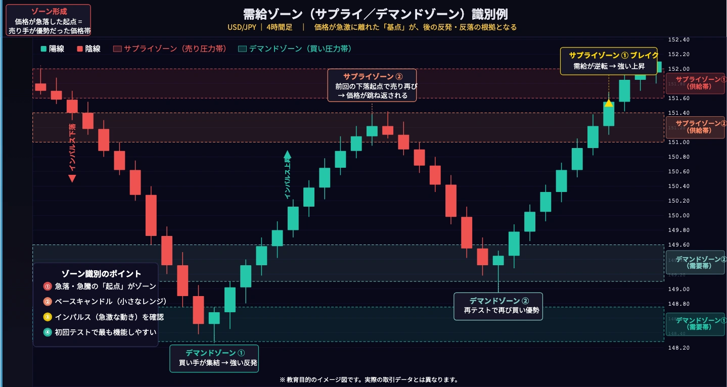 需給ゾーン（サプライ＆デマンド）識別チャート
