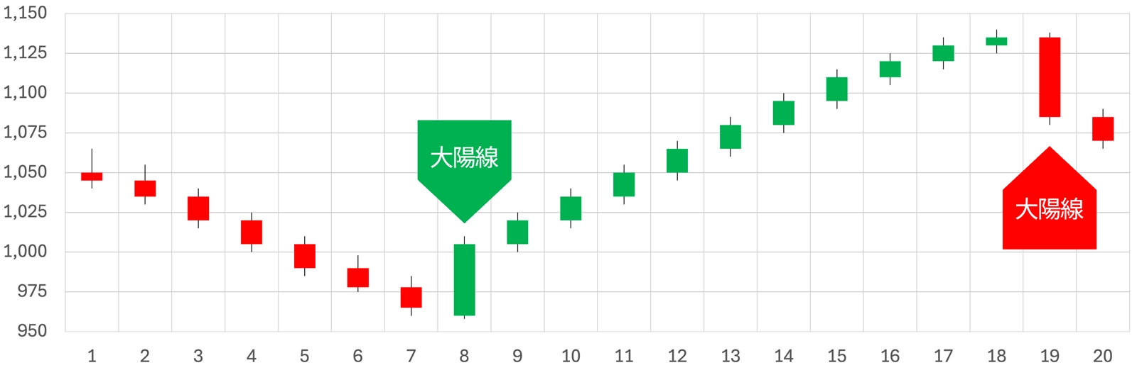 大陽線と大陰線のチャートパターン