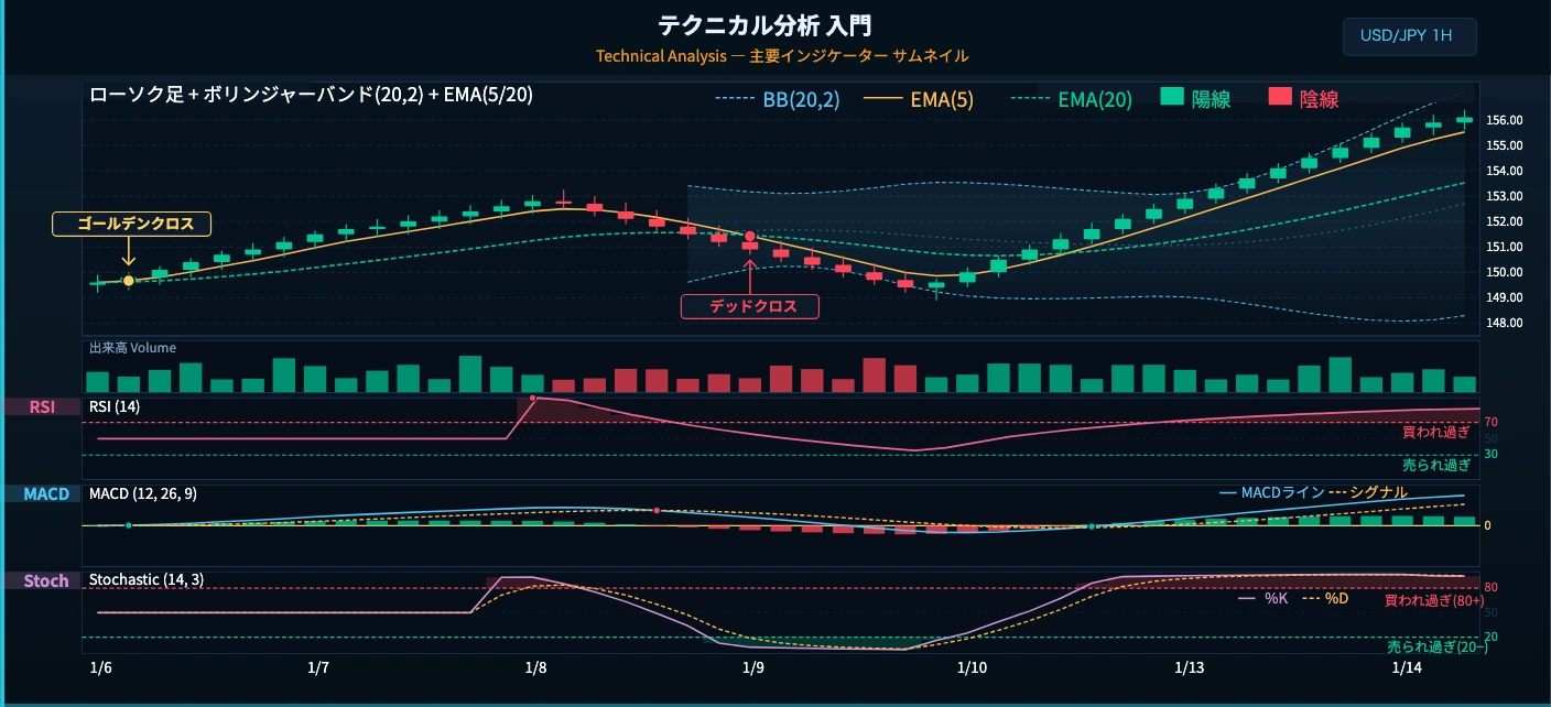 テクニカル分析の主要指標サマリーチャート