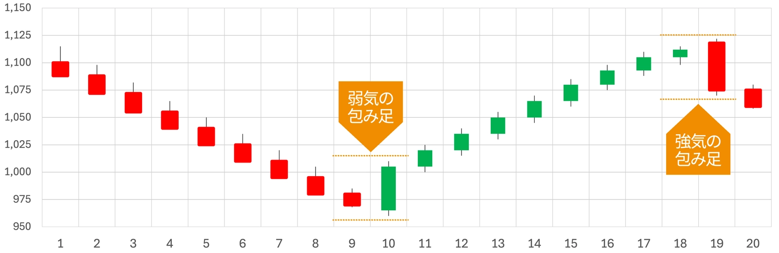 包み足（エンゴルフィング）のチャートパターン