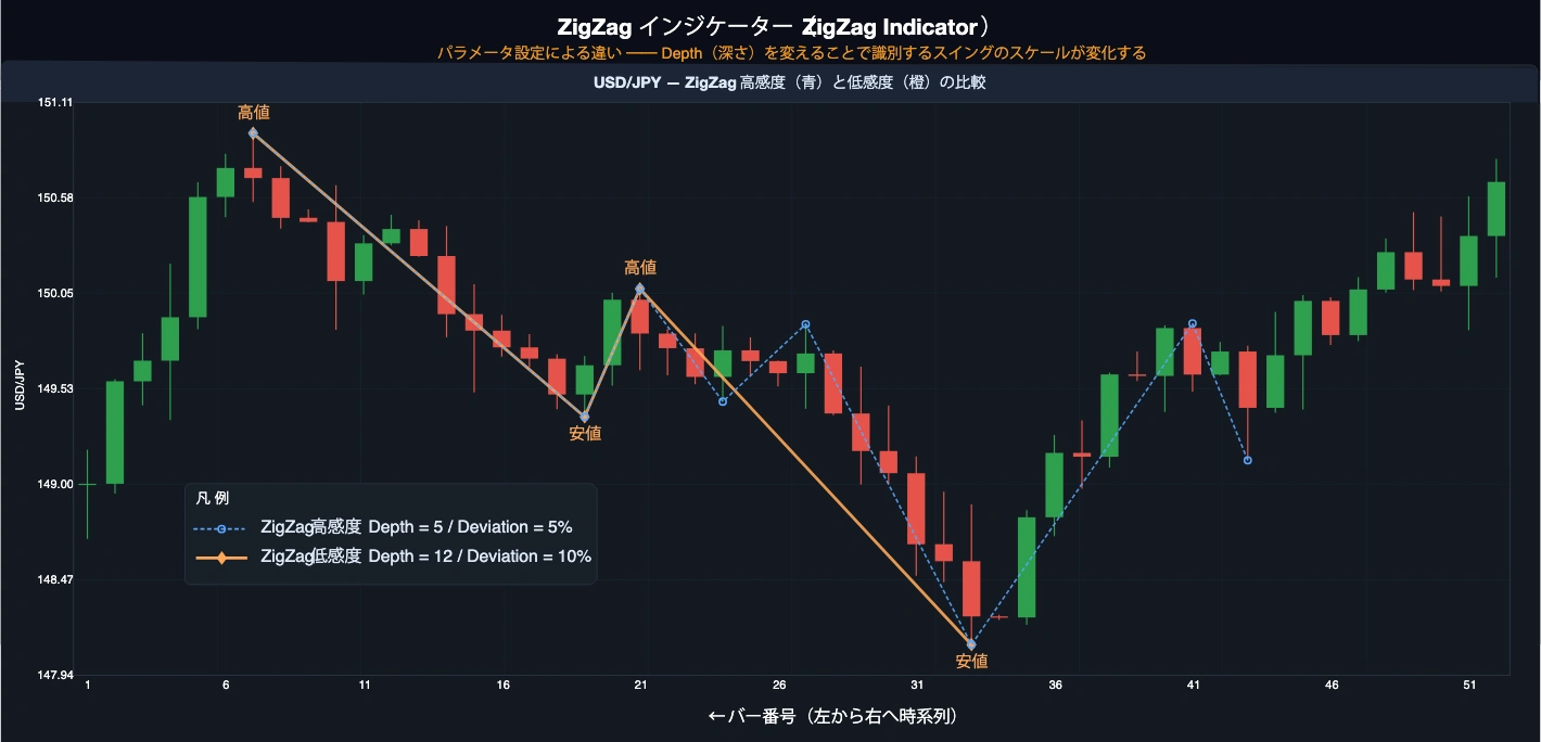 ZigZagインジケーターの表示例チャート