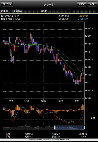 フジトミ証券 スマホ版 チャート画面(米ドル円1分足+MACD+移動平均線)