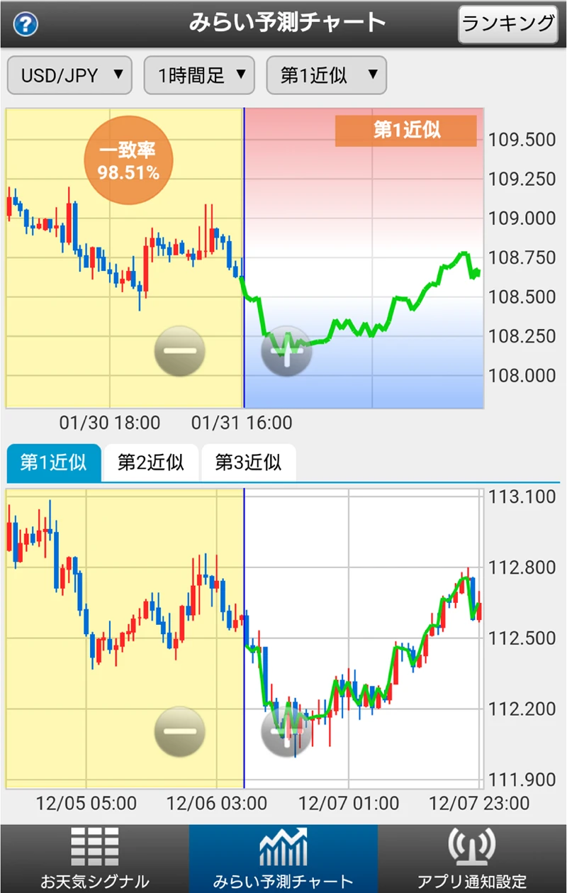 外為どっとコム ぴたんこテクニカル みらい予測チャート 実画面