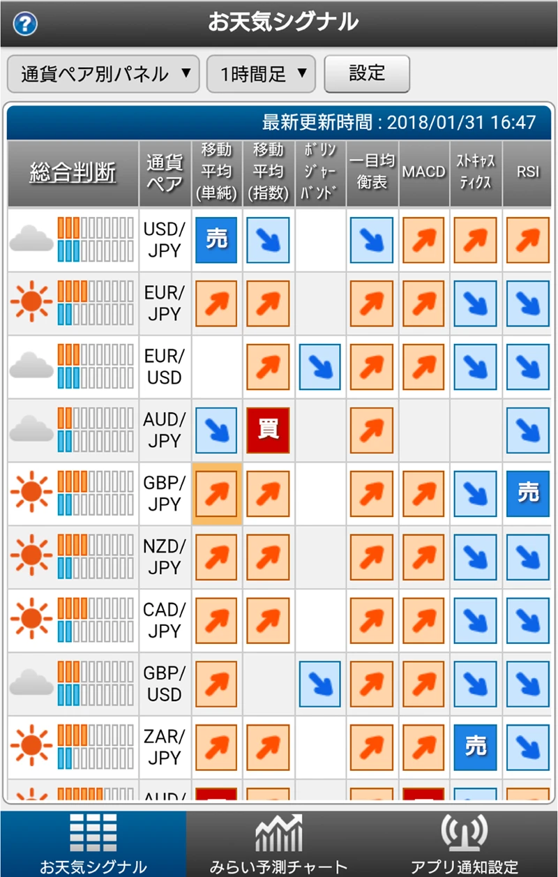 外為どっとコム ぴたんこテクニカル お天気シグナル 実画面