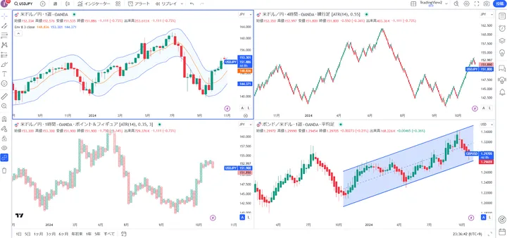 OANDA証券 TradingView 内蔵 fxTrade マルチチャート画面