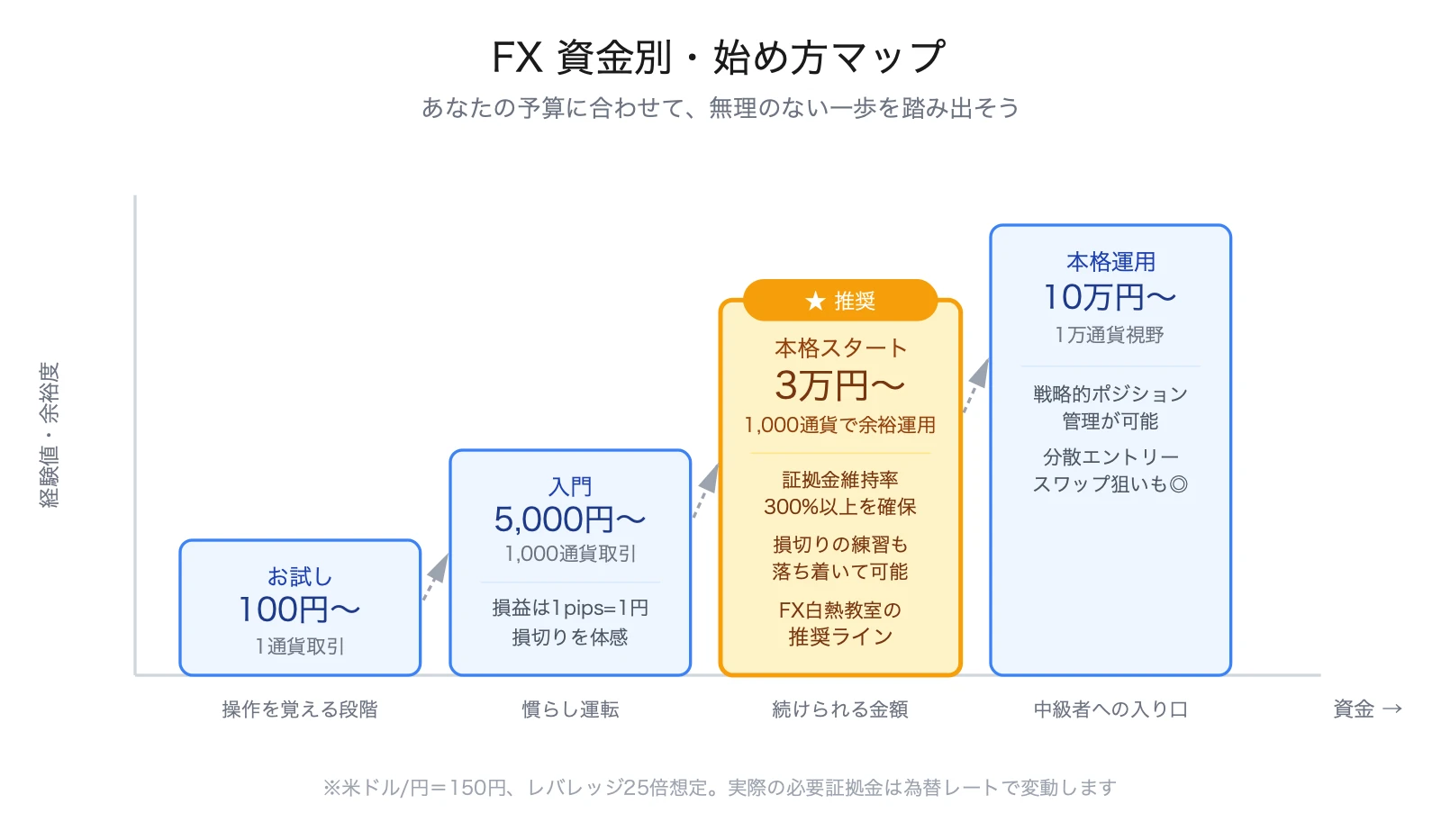 FX資金別の始め方4段階マップ：100円・5000円・3万円・10万円の資金レベル別解説