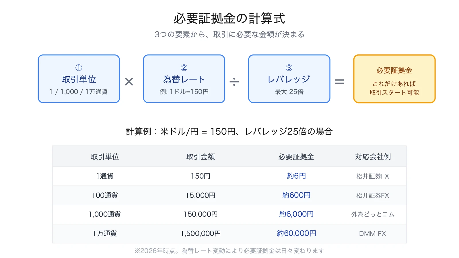 FX必要証拠金の計算式：取引単位×為替レート÷レバレッジの公式と計算例