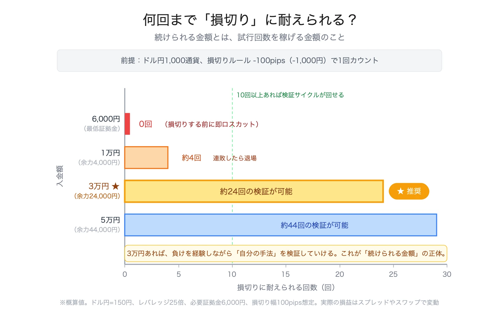 入金額別の損切り耐性シミュレーション：6000円・1万円・3万円・5万円で何回損切りに耐えられるかの比較