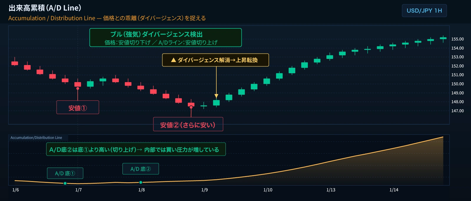 A/Dラインのブル（強気）ダイバージェンス — USD/JPY 1時間足。価格が安値を切り下げる一方、A/Dラインは安値を切り上げ、内部の買い圧力増加を示している