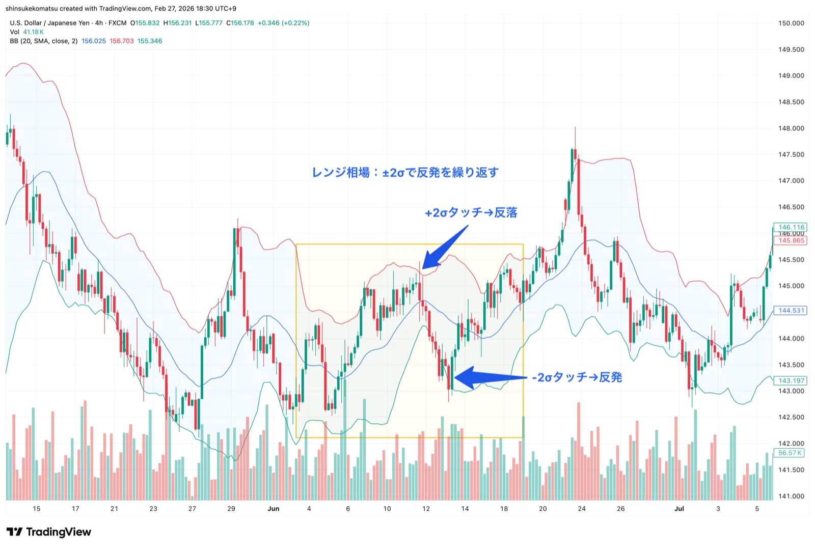 ボリンジャーバンドの±2σでの逆張りパターン(USD/JPY 4時間足)