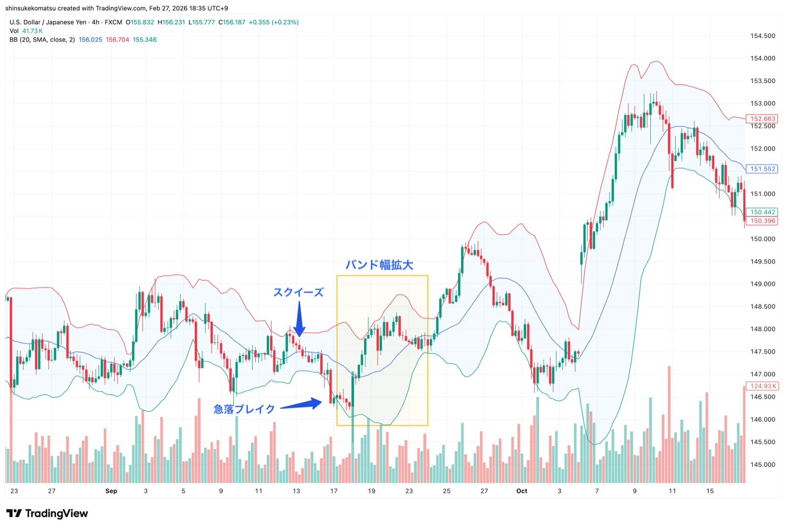 ボリンジャーバンドのスクイーズからブレイクアウトへの展開(USD/JPY 4時間足)