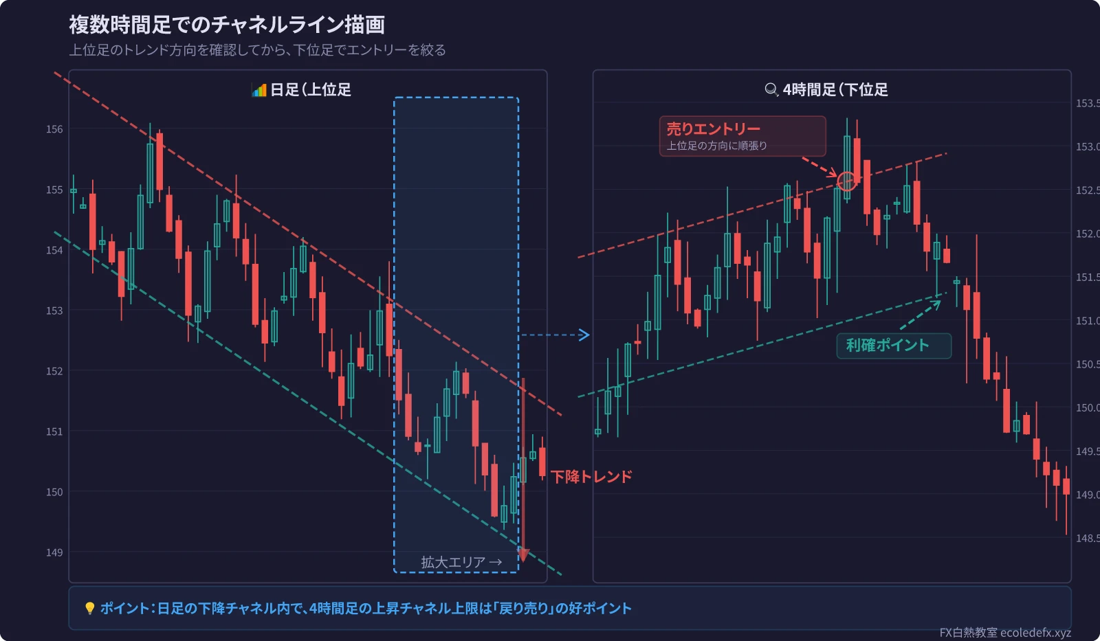 マルチタイムフレームでのチャネル分析（EUR/USD 日足＋4時間足）
