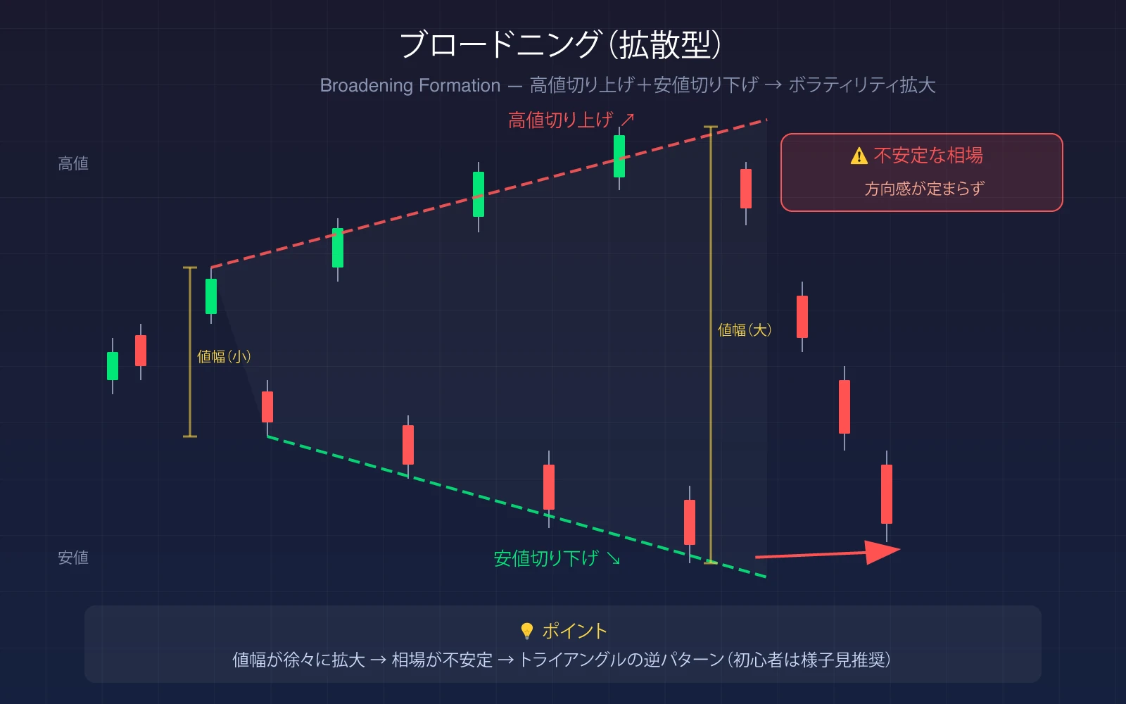 ブロードニングフォーメーション(EUR/USD 4時間足)