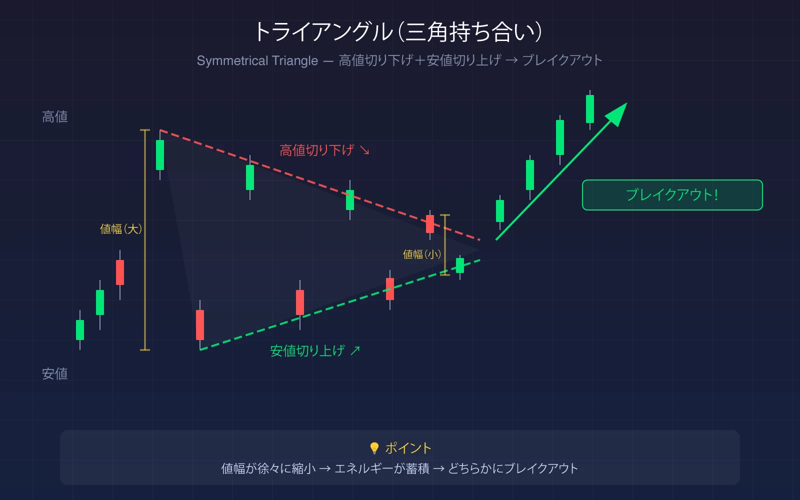 ダイヤモンドフォーメーションの収縮フェーズ(シンメトリカルトライアングル)