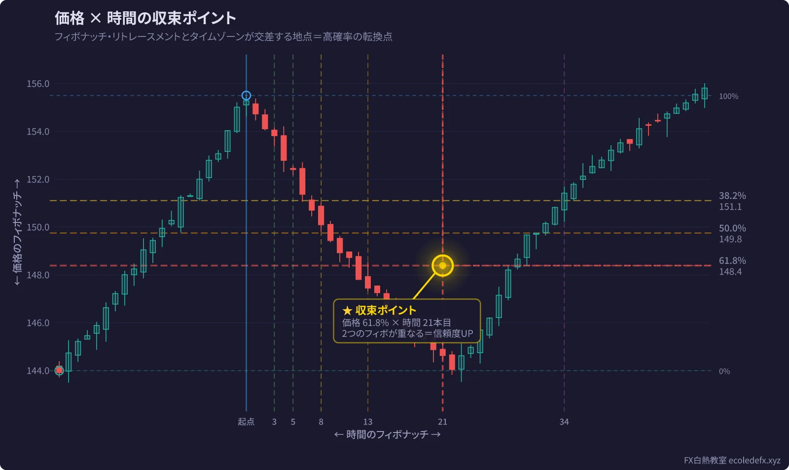 タイムゾーン・クラスター分析（EUR/USD 日足）