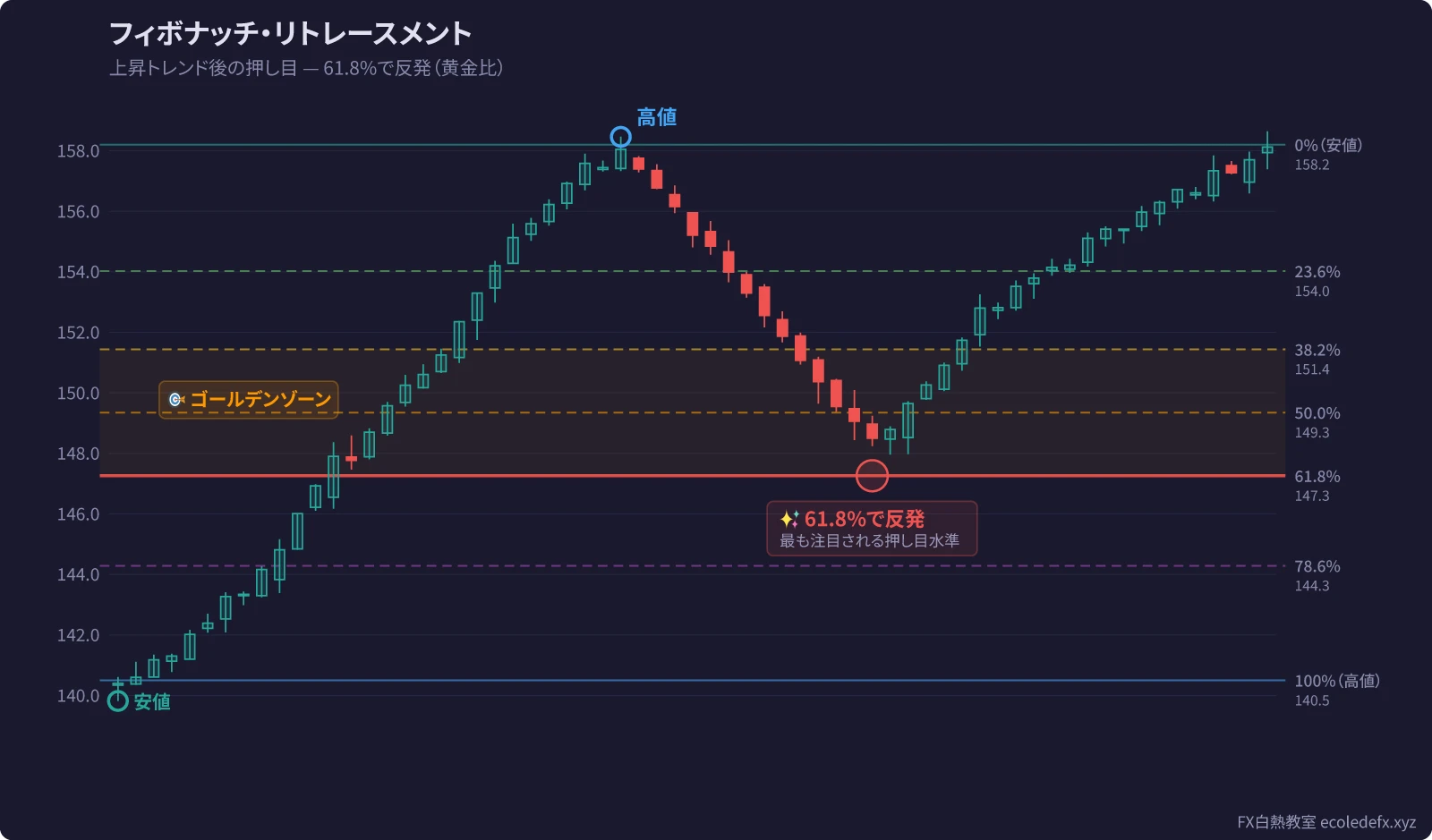 フィボナッチ・リトレースメントとタイムゾーンの十字交差（EUR/USD 日足）