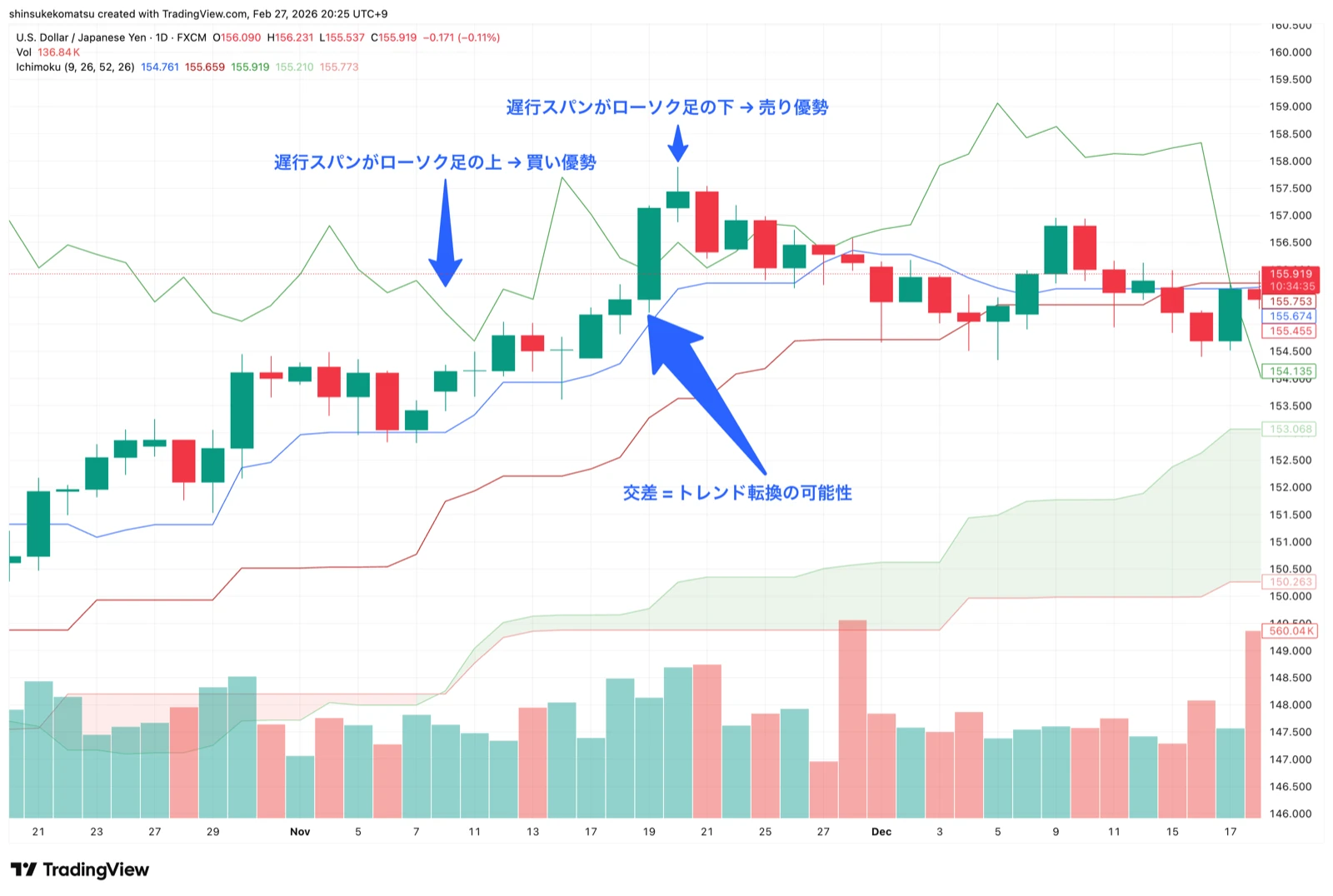 一目均衡表の遅行スパン（USD/JPY 日足）