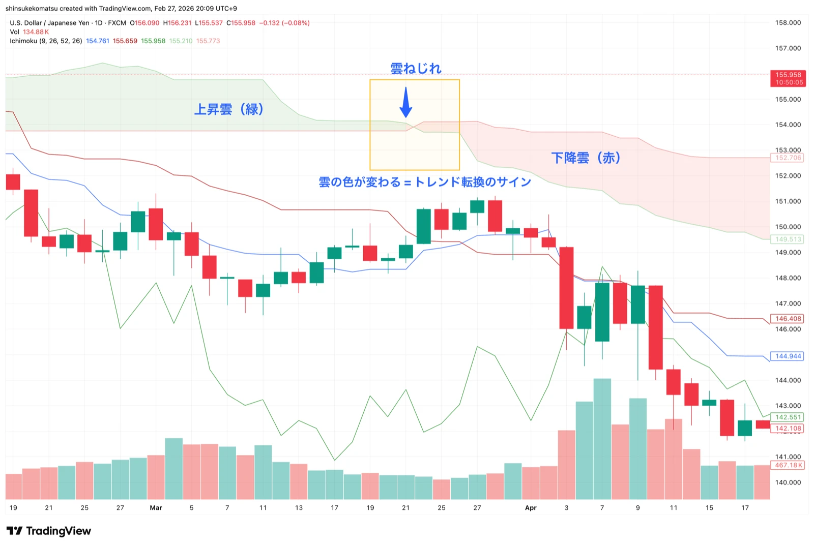 一目均衡表の雲のねじれ（USD/JPY 日足）