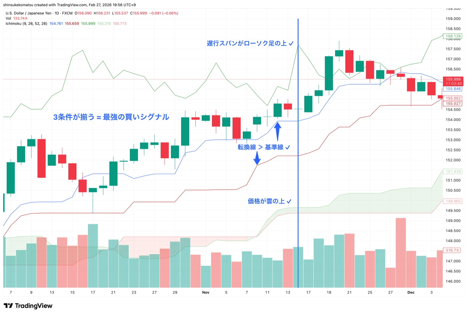 一目均衡表の三役好転（USD/JPY 日足）