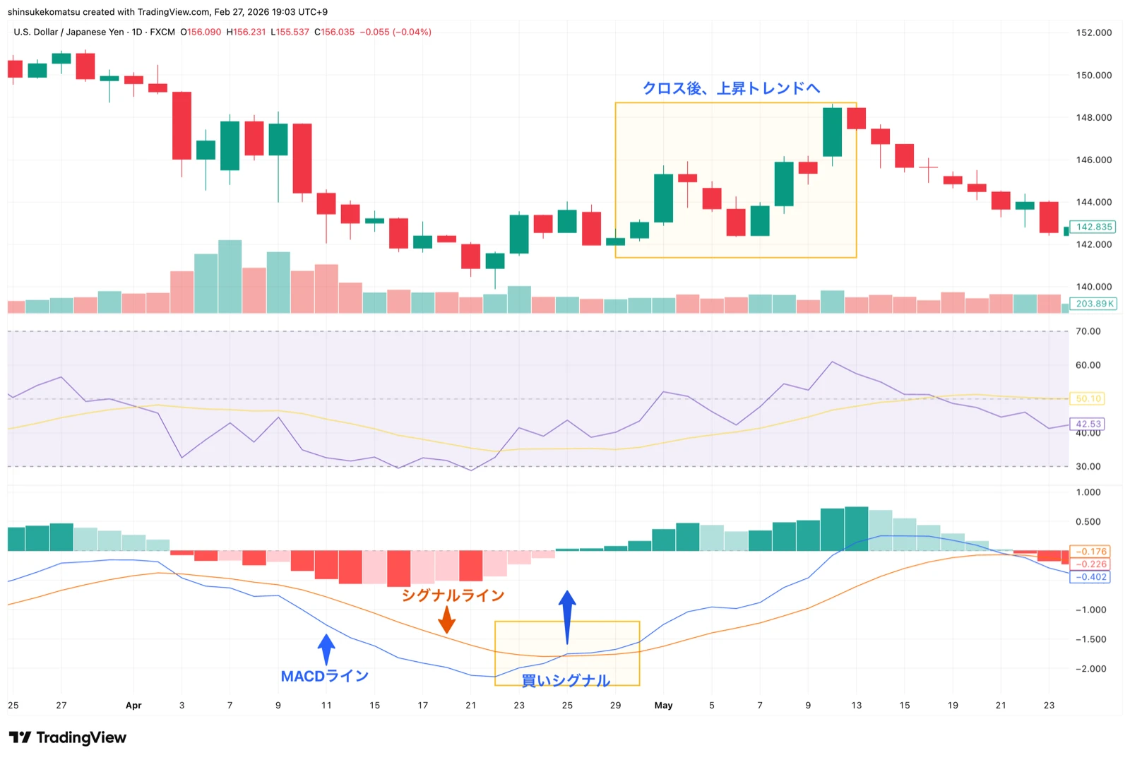 MACDのゴールデンクロスとデッドクロス(USD/JPY 4時間足)