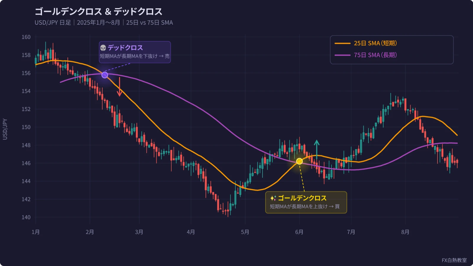 ゴールデンクロスとデッドクロスの実例(USD/JPY 日足)