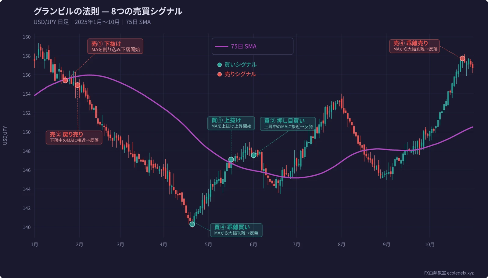 パーフェクトオーダーと移動平均線の活用(USD/JPY 日足)