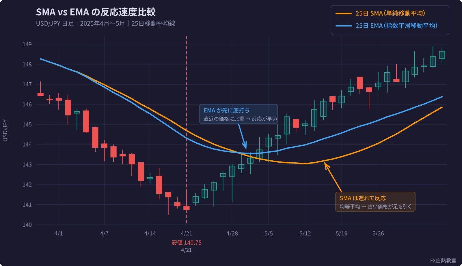 SMA(単純移動平均線)とEMA(指数平滑移動平均線)の比較(USD/JPY 日足)