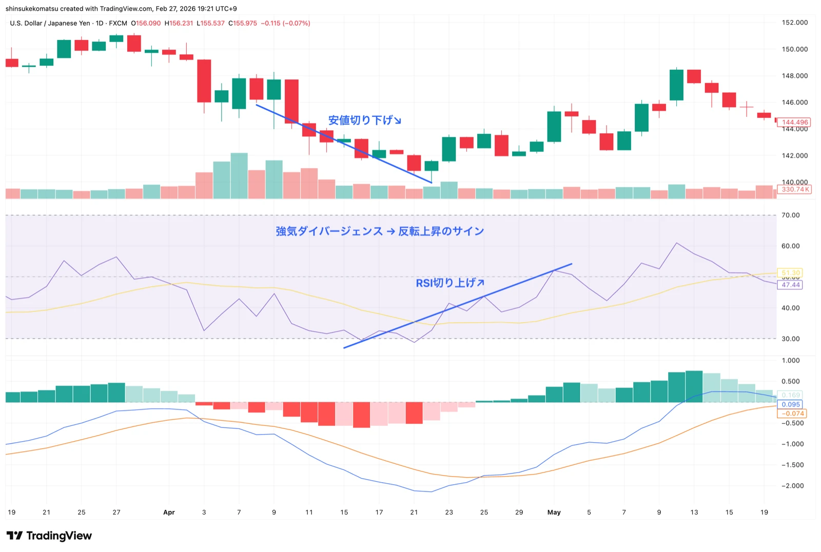 RSIの強気ダイバージェンス(USD/JPY 4時間足)