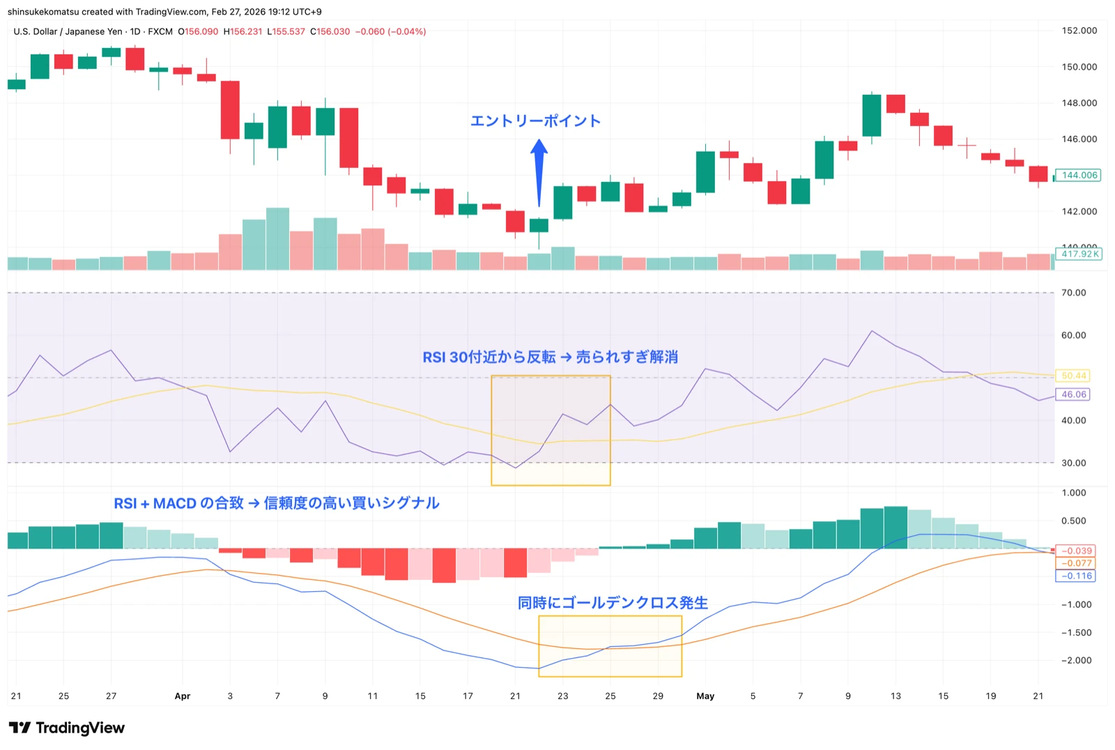 RSIとMACDの組み合わせによる売買判断(USD/JPY 4時間足)
