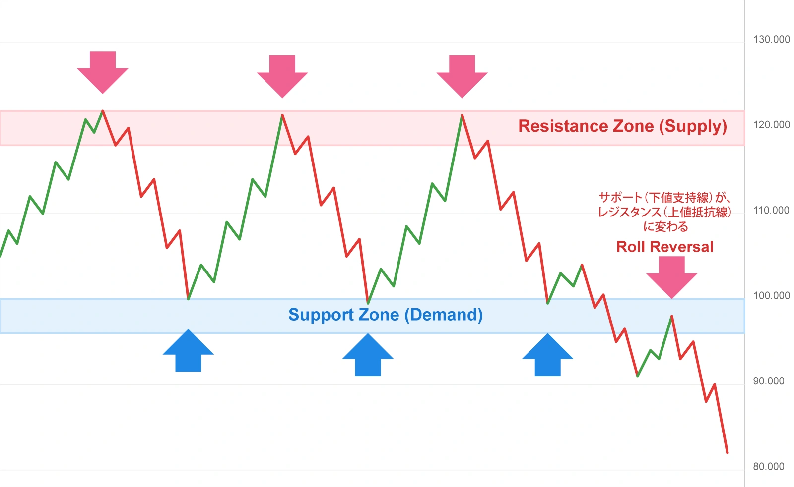 サポレジ（サポート＆レジスタンス）のイメージ図：サポートゾーン・レジスタンスゾーン・ロールリバーサル