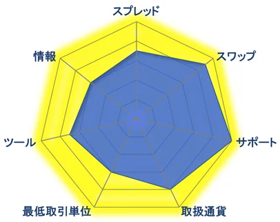【PR】DMM.com証券　DMM FX評価チャート
